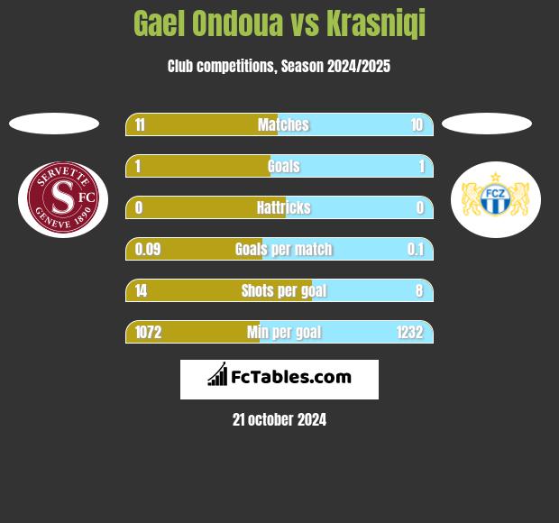 Gael Ondoua vs Krasniqi h2h player stats