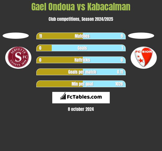 Gael Ondoua vs Kabacalman h2h player stats