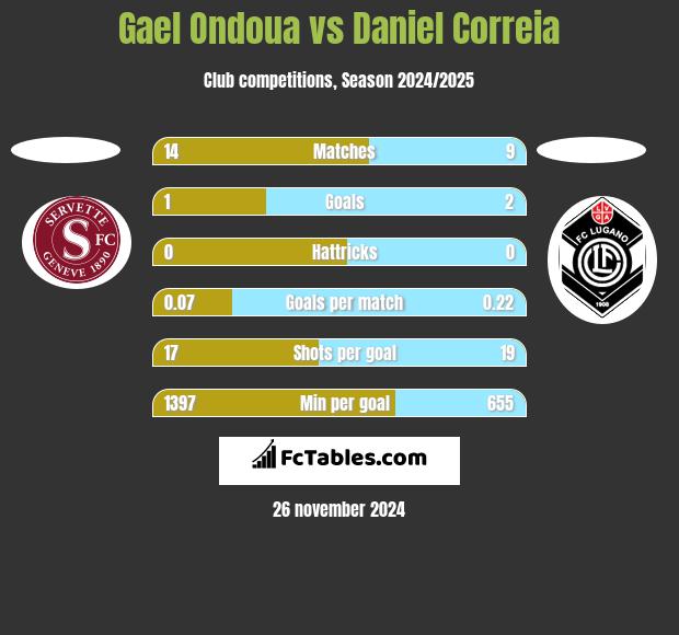 Gael Ondoua vs Daniel Correia h2h player stats