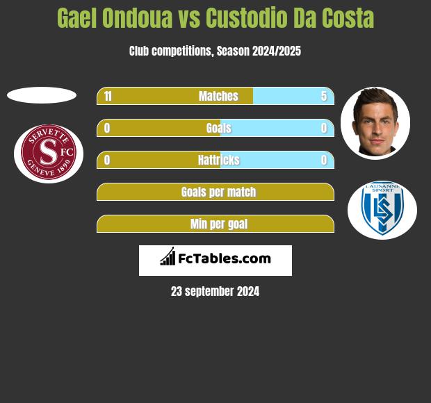 Gael Ondoua vs Custodio Da Costa h2h player stats