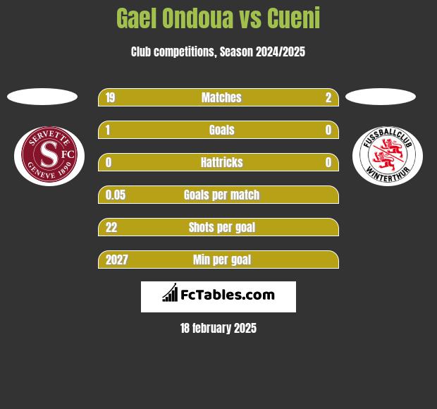 Gael Ondoua vs Cueni h2h player stats