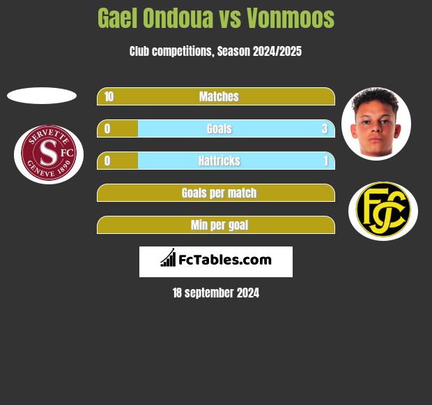 Gael Ondoua vs Vonmoos h2h player stats