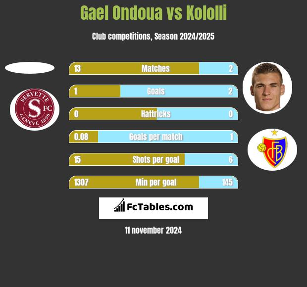 Gael Ondoua vs Kololli h2h player stats