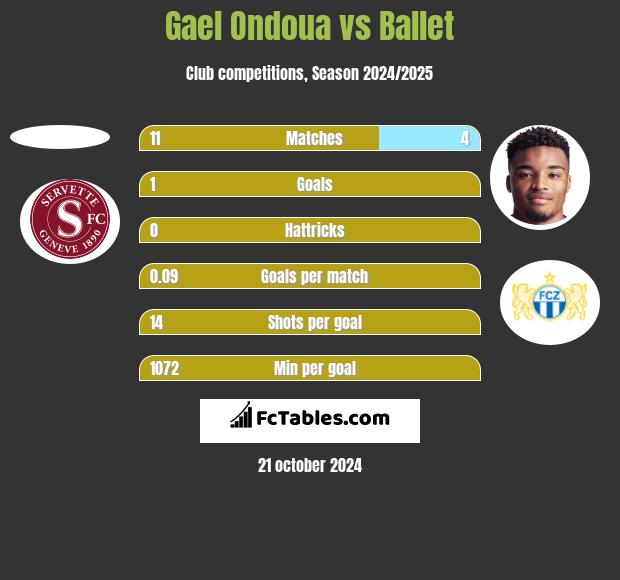 Gael Ondoua vs Ballet h2h player stats