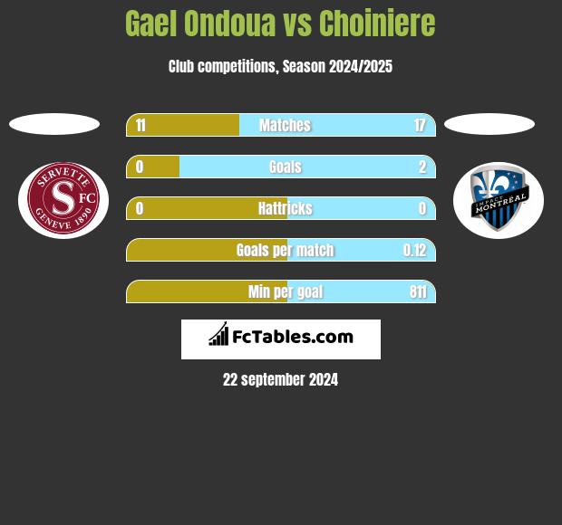 Gael Ondoua vs Choiniere h2h player stats