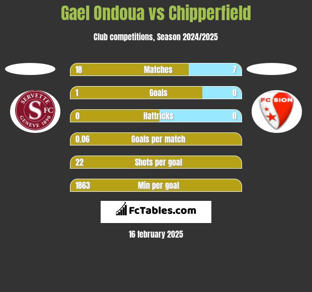 Gael Ondoua vs Chipperfield h2h player stats