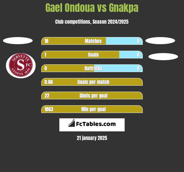 Gael Ondoua vs Gnakpa h2h player stats