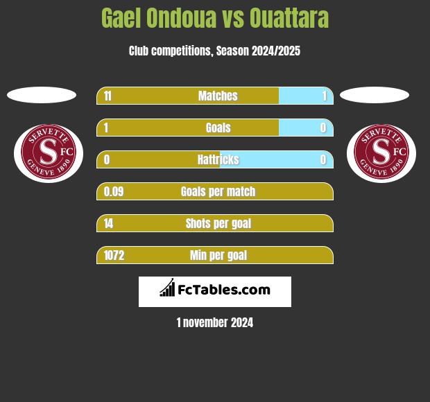 Gael Ondoua vs Ouattara h2h player stats