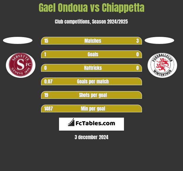 Gael Ondoua vs Chiappetta h2h player stats