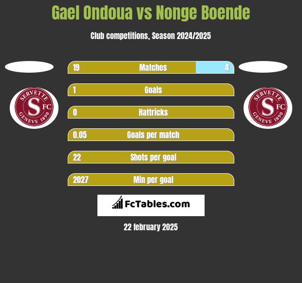 Gael Ondoua vs Nonge Boende h2h player stats