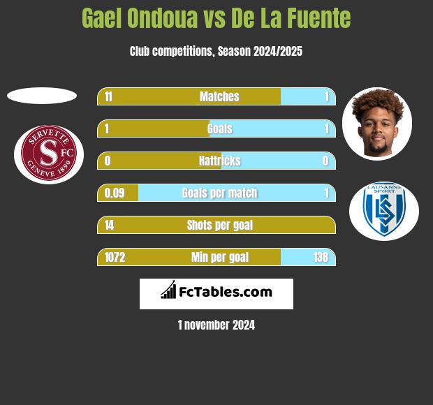 Gael Ondoua vs De La Fuente h2h player stats