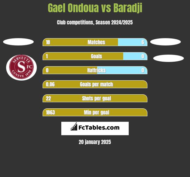 Gael Ondoua vs Baradji h2h player stats