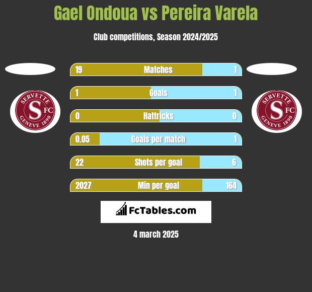 Gael Ondoua vs Pereira Varela h2h player stats