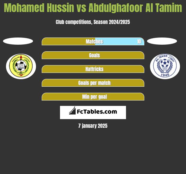 Mohamed Hussin vs Abdulghafoor Al Tamim h2h player stats