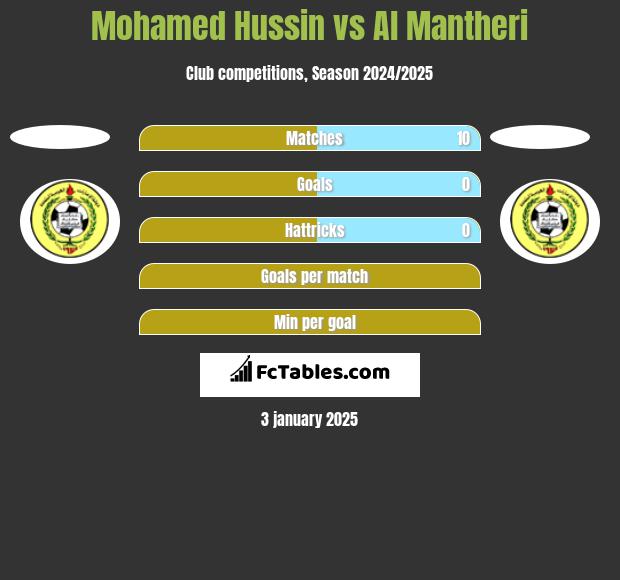 Mohamed Hussin vs Al Mantheri h2h player stats