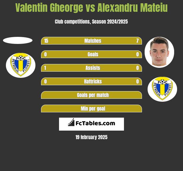 Valentin Gheorge vs Alexandru Mateiu h2h player stats