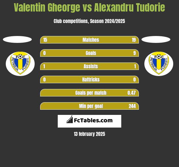 Valentin Gheorge vs Alexandru Tudorie h2h player stats