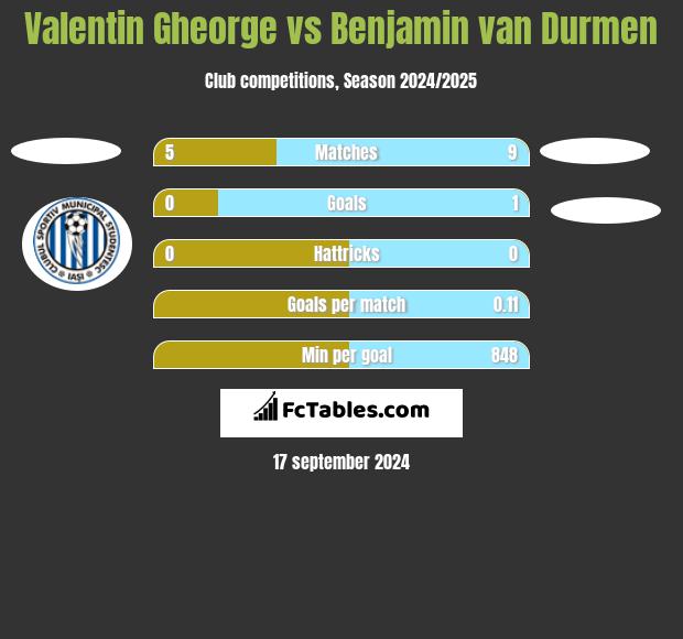 Valentin Gheorge vs Benjamin van Durmen h2h player stats