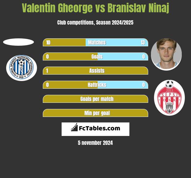 Valentin Gheorge vs Branislav Ninaj h2h player stats