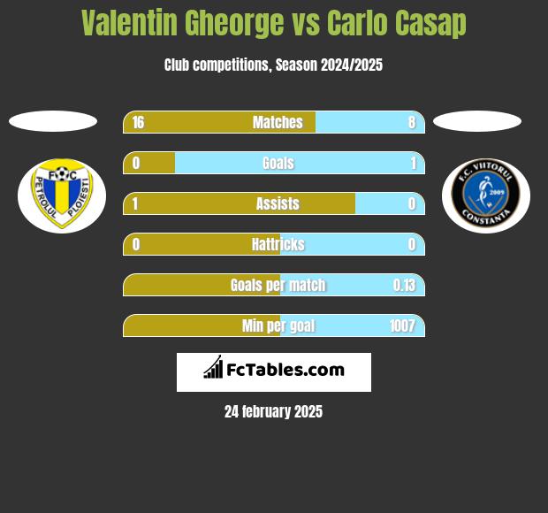 Valentin Gheorge vs Carlo Casap h2h player stats