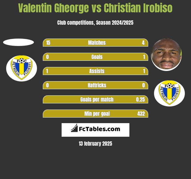 Valentin Gheorge vs Christian Irobiso h2h player stats