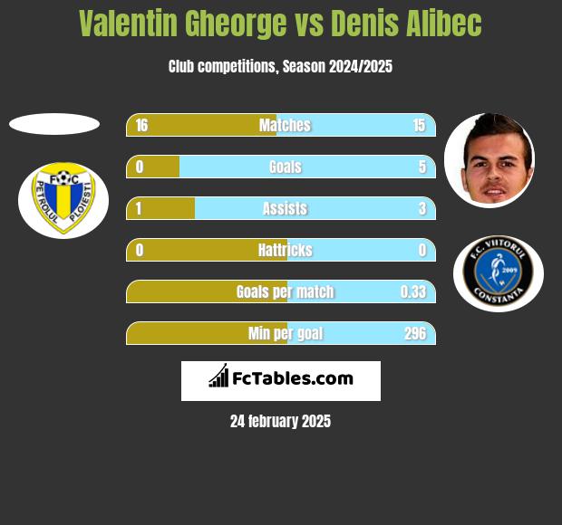 Valentin Gheorge vs Denis Alibec h2h player stats