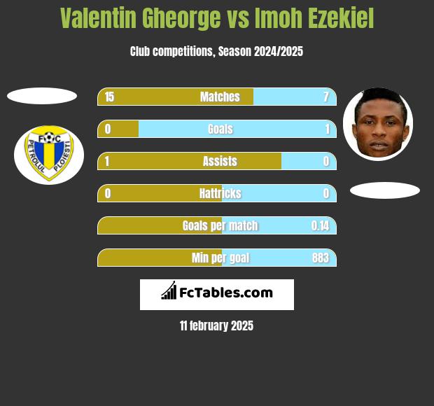 Valentin Gheorge vs Imoh Ezekiel h2h player stats