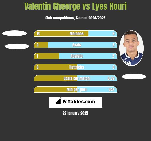 Valentin Gheorge vs Lyes Houri h2h player stats