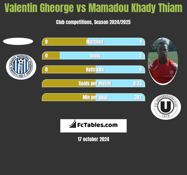 Valentin Gheorge vs Mamadou Khady Thiam h2h player stats