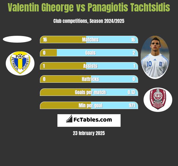 Valentin Gheorge vs Panagiotis Tachtsidis h2h player stats