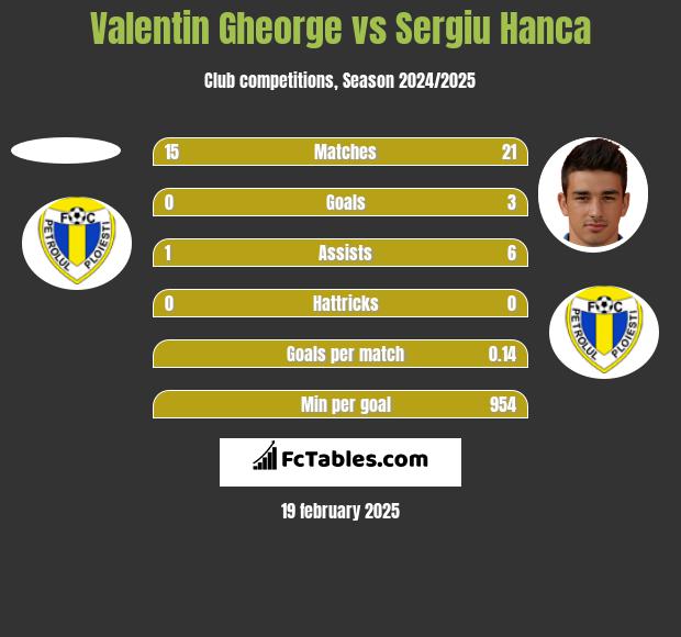 Valentin Gheorge vs Sergiu Hanca h2h player stats