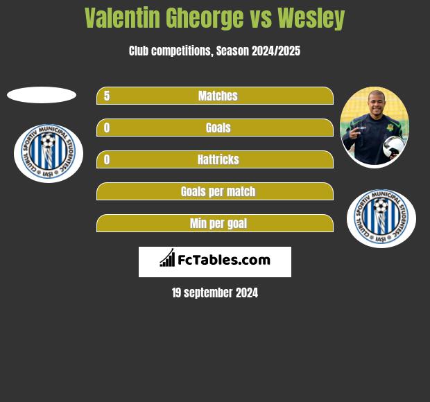 Valentin Gheorge vs Wesley h2h player stats