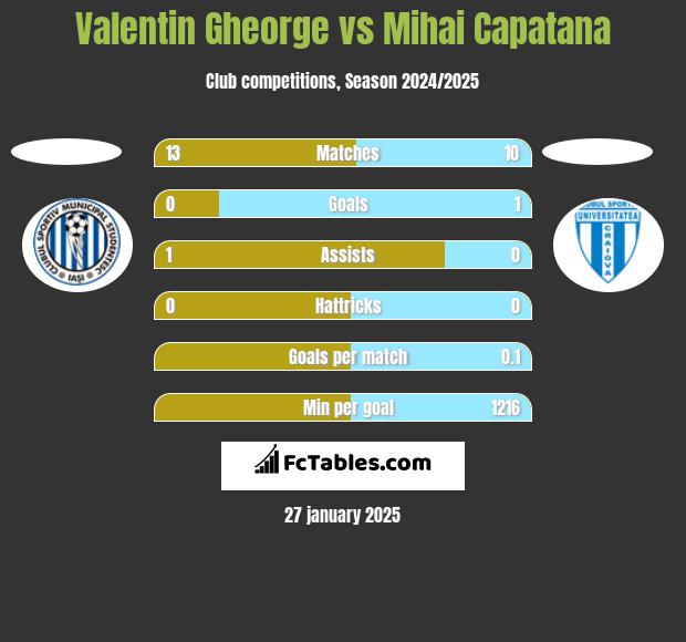 Valentin Gheorge vs Mihai Capatana h2h player stats