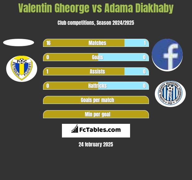 Valentin Gheorge vs Adama Diakhaby h2h player stats