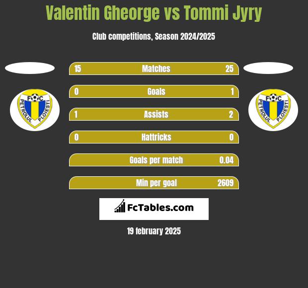 Valentin Gheorge vs Tommi Jyry h2h player stats