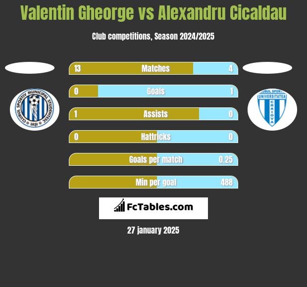 Valentin Gheorge vs Alexandru Cicaldau h2h player stats