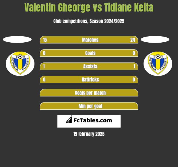 Valentin Gheorge vs Tidiane Keita h2h player stats