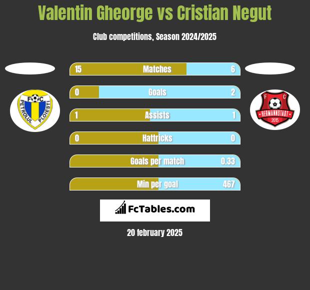 Valentin Gheorge vs Cristian Negut h2h player stats