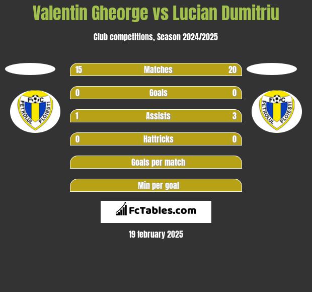 Valentin Gheorge vs Lucian Dumitriu h2h player stats