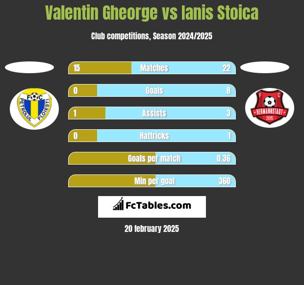 Valentin Gheorge vs Ianis Stoica h2h player stats