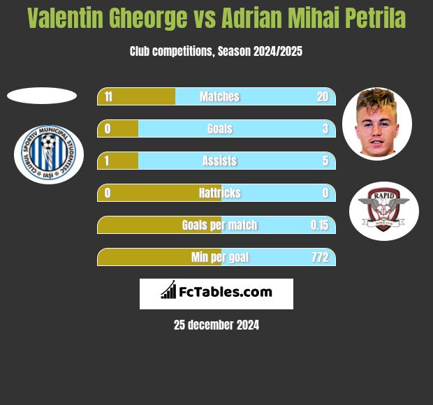 Valentin Gheorge vs Adrian Mihai Petrila h2h player stats