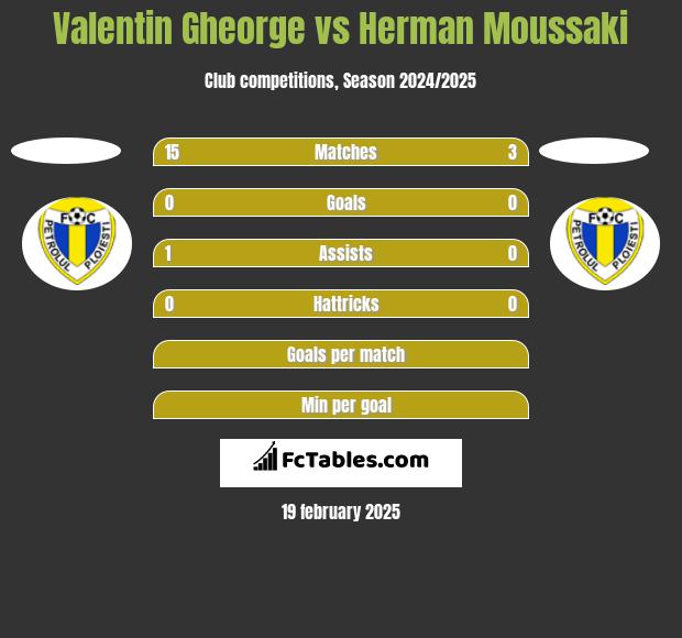 Valentin Gheorge vs Herman Moussaki h2h player stats