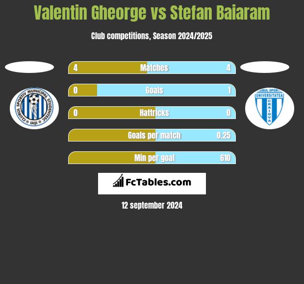 Valentin Gheorge vs Stefan Baiaram h2h player stats