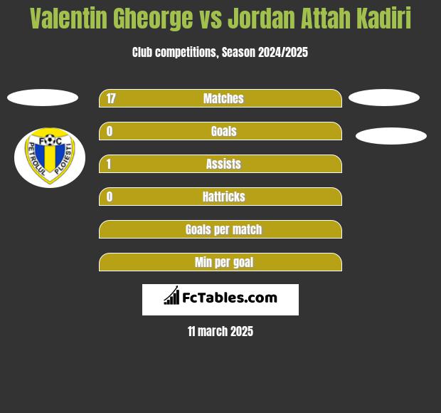 Valentin Gheorge vs Jordan Attah Kadiri h2h player stats