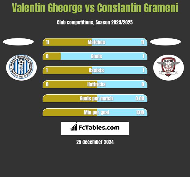 Valentin Gheorge vs Constantin Grameni h2h player stats