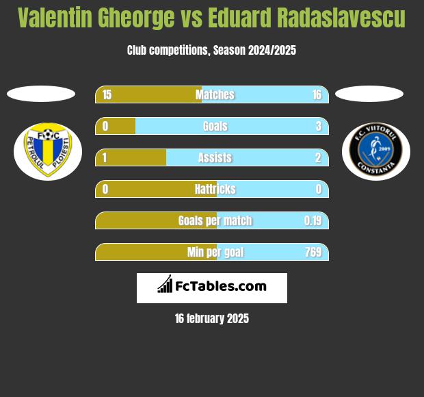 Valentin Gheorge vs Eduard Radaslavescu h2h player stats