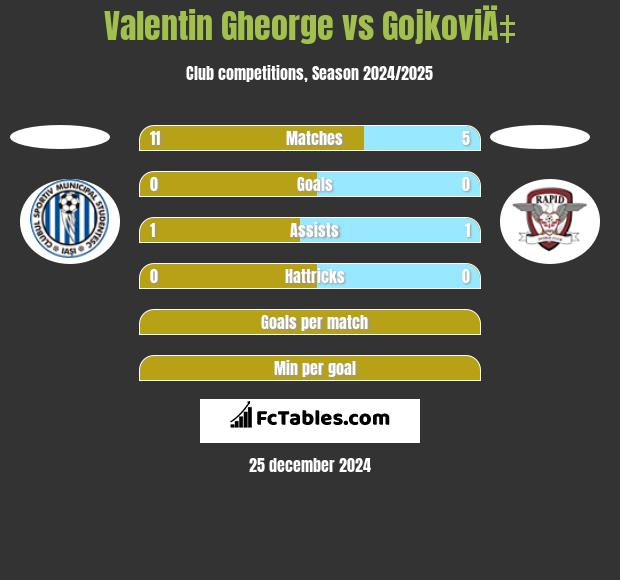 Valentin Gheorge vs GojkoviÄ‡ h2h player stats