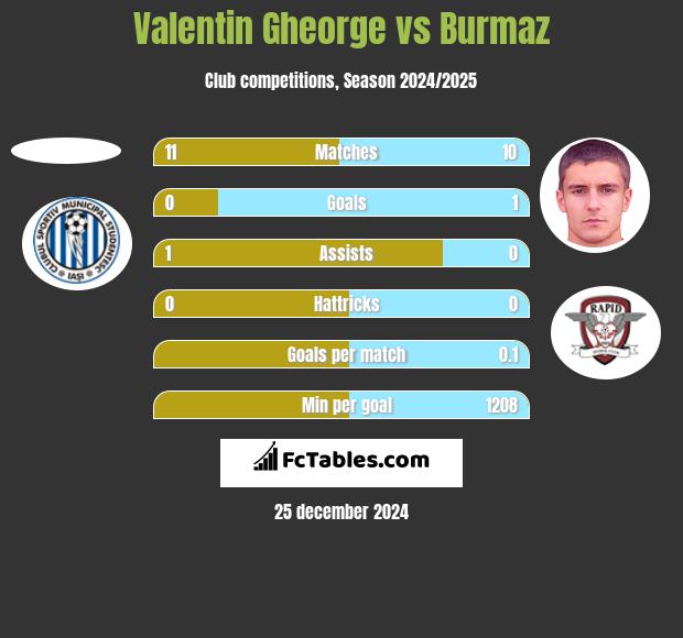 Valentin Gheorge vs Burmaz h2h player stats