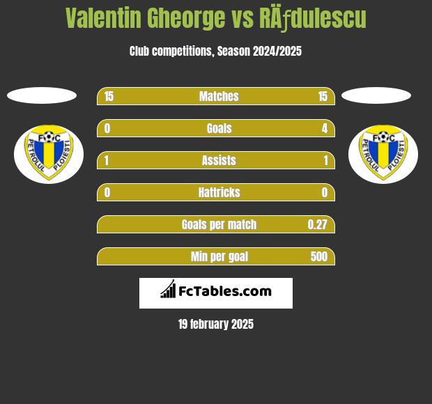 Valentin Gheorge vs RÄƒdulescu h2h player stats