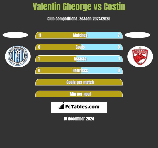 Valentin Gheorge vs Costin h2h player stats